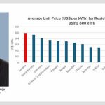 High Electricity Tariffs Threaten Jamaica’s Economic Competitiveness