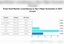 Luxembourg’s Supermarket Growth Does Not Establish That Traditional Markets Are Disappearing