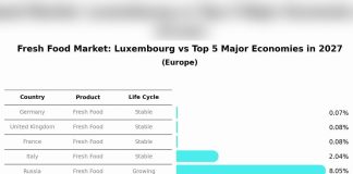 Luxembourg’s Supermarket Growth Does Not Establish That Traditional Markets Are Disappearing