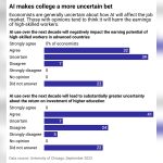 AI Complicates the College Decision, but Earnings Alone Cannot Settle It