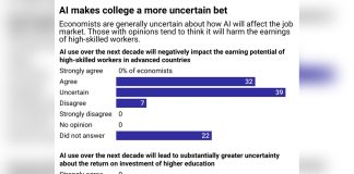 AI Complicates the College Decision, but Earnings Alone Cannot Settle It