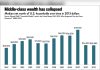 How Billionaire Wealth Exploded While Middle-Class Families Struggled Through Recessions