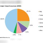 Albania’s Food Import Figures Leave Its One-Week Supply Resilience Unanswered
