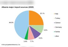 Albania’s Food Import Figures Leave Its One-Week Supply Resilience Unanswered