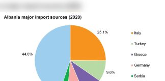 Albania’s Food Import Figures Leave Its One-Week Supply Resilience Unanswered