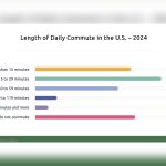 Americans’ Commutes Grew Longer in 2024 as Working From Home Declined