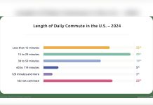 Americans’ Commutes Grew Longer in 2024 as Working From Home Declined