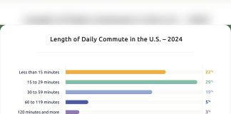 Americans’ Commutes Grew Longer in 2024 as Working From Home Declined