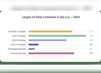 Americans’ Commutes Grew Longer in 2024 as Working From Home Declined