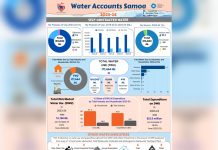 Samoa’s Water Masterplan Highlights the Supply Questions Behind Any Bottled Water Import Debate
