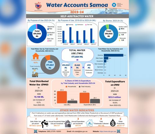 Samoa’s Water Masterplan Highlights the Supply Questions Behind Any Bottled Water Import Debate