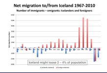 Iceland’s Migration History Reveals Several Turning Points, Rather Than One Defining Wave