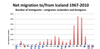 Iceland’s Migration History Reveals Several Turning Points, Rather Than One Defining Wave