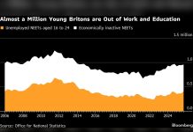 UK youth job crisis: 1m young people now detached from work and education