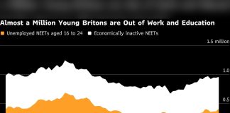 UK youth job crisis: 1m young people now detached from work and education
