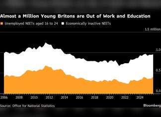 UK youth job crisis: 1m young people now detached from work and education