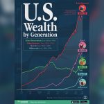 America’s Wealth Divide Narrowed From Its Peak, but Younger Generations Still Lagged