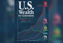 America’s Wealth Divide Narrowed From Its Peak, but Younger Generations Still Lagged