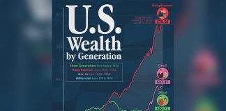 America’s Wealth Divide Narrowed From Its Peak, but Younger Generations Still Lagged