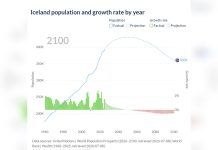 Iceland’s 2019 Future Report Linked Population Change With Skills and Tax Reform