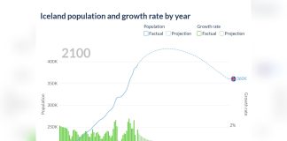 Iceland’s 2019 Future Report Linked Population Change With Skills and Tax Reform