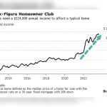 Homeownership Costs Reached 47% of Median Household Income, Tufts Economist Reports