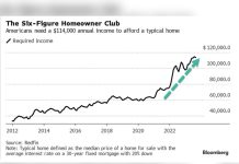 Homeownership Costs Reached 47% of Median Household Income, Tufts Economist Reports