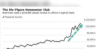 Homeownership Costs Reached 47% of Median Household Income, Tufts Economist Reports