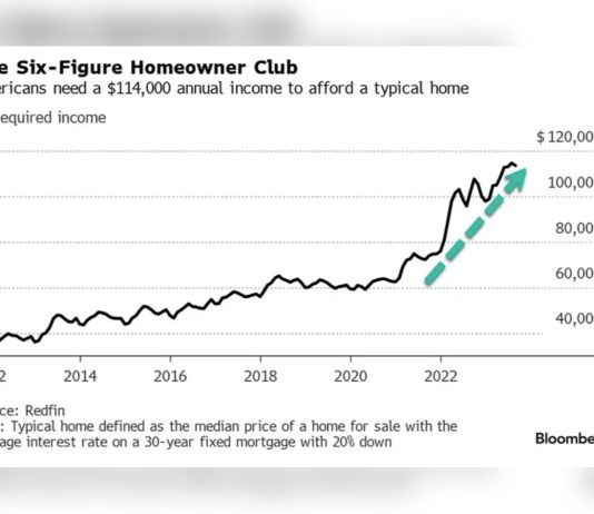 Homeownership Costs Reached 47% of Median Household Income, Tufts Economist Reports